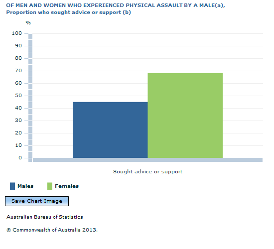 Graph Image for OF MEN AND WOMEN WHO EXPERIENCED PHYSICAL ASSAULT BY A MALE(a), Proportion who sought advice or support (b)